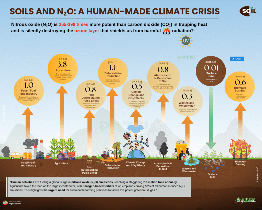 Visual comparison of traditional and sustainable farming practices highlighting the link between farming and climate change.