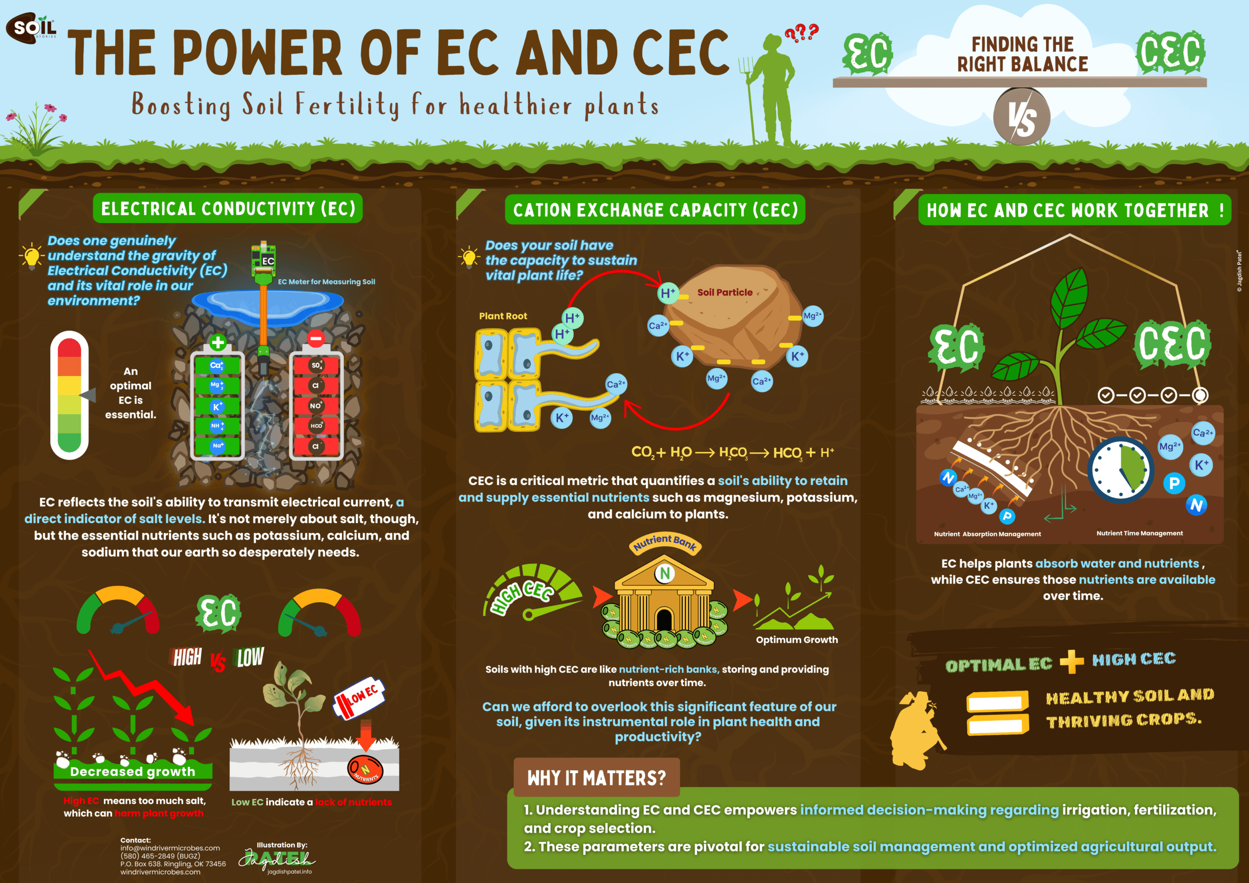 The power of EC and CEC infographic by Soil Stories