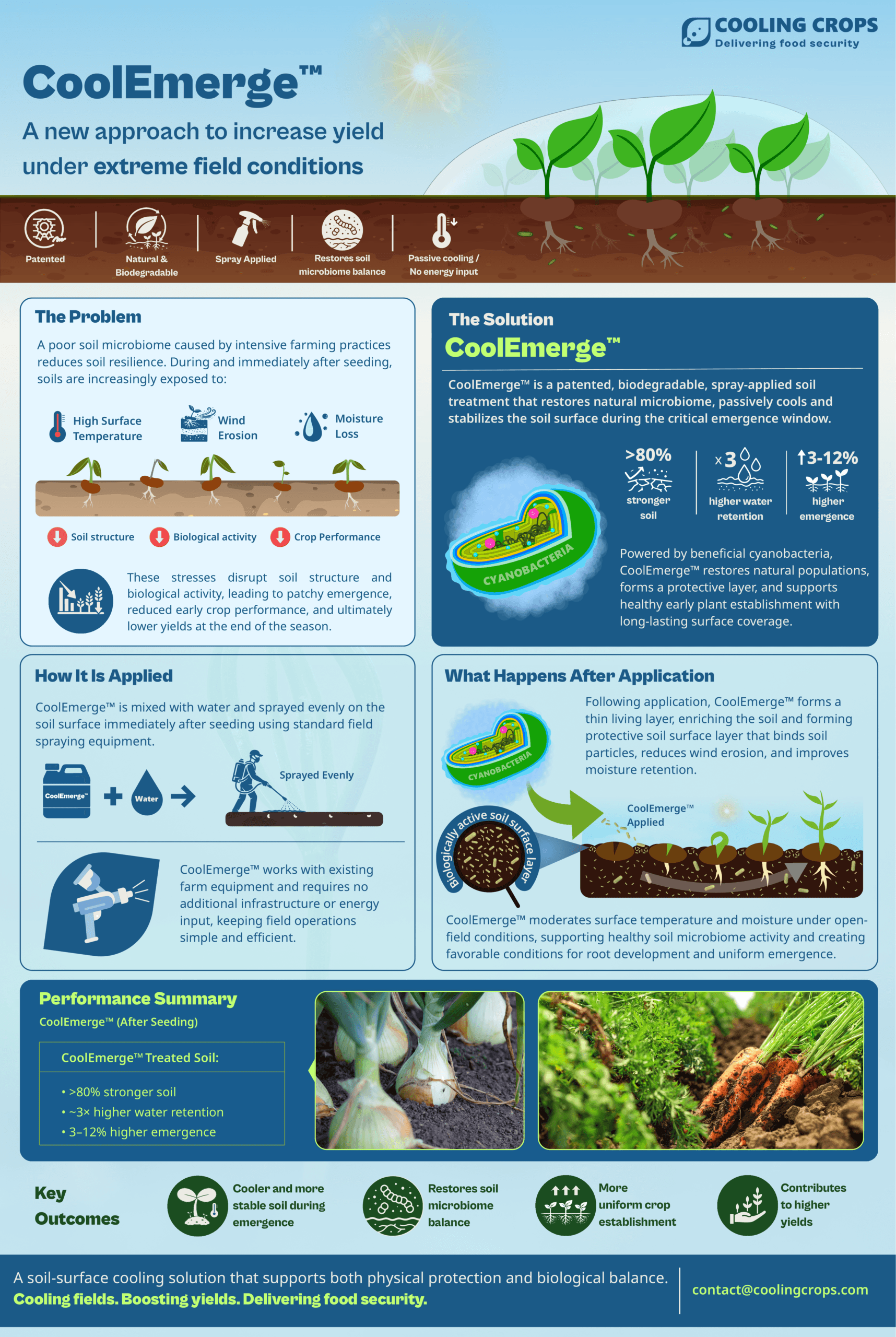 CoolEmerge product science infographic by Soil Stories