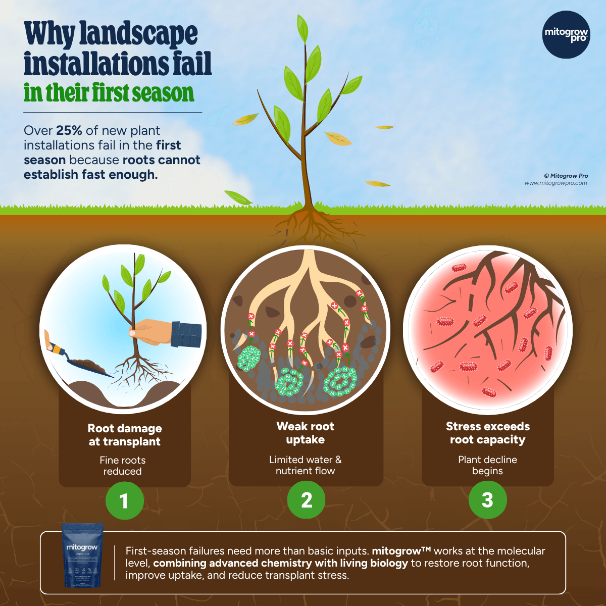 Landscape Fail - LinkedIn Visual - Scientific illustration by Jagdish Patel Soil Stories